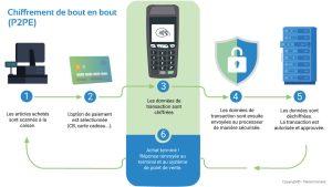 Norme P2PE pour la sécurité des paiements